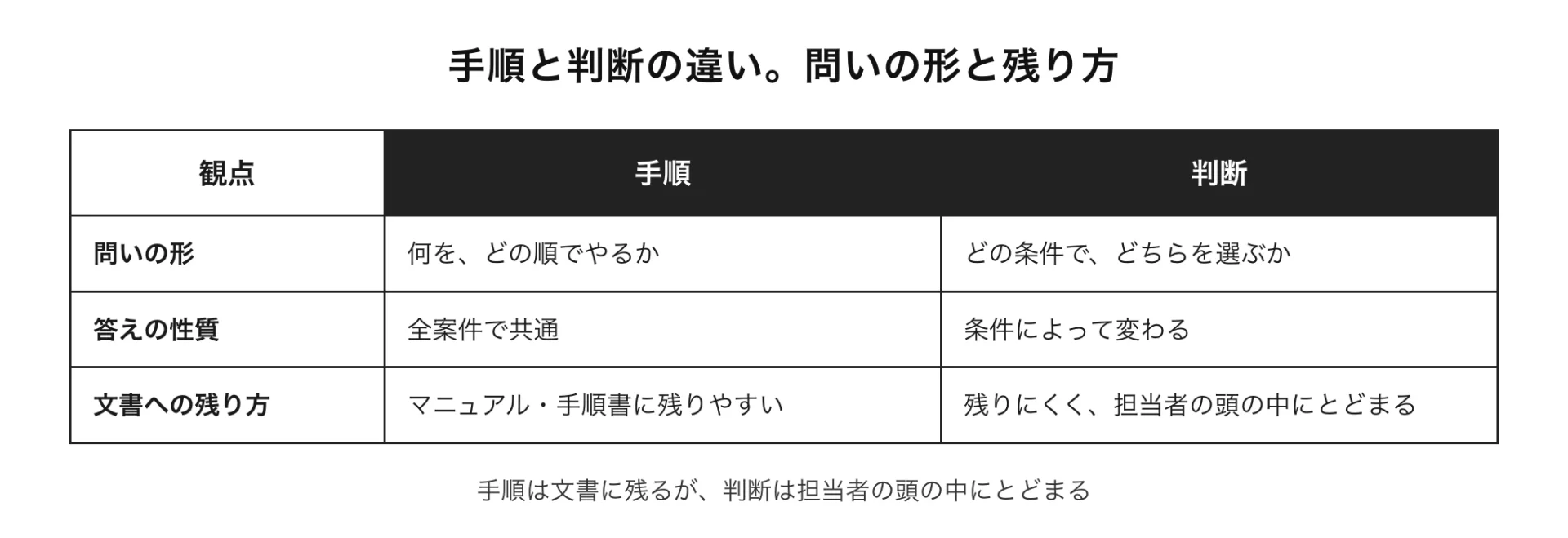 図解 手順と判断の違い。問いの形と残り方(手順は文書に残るが、判断は担当者の頭の中にとどまる)