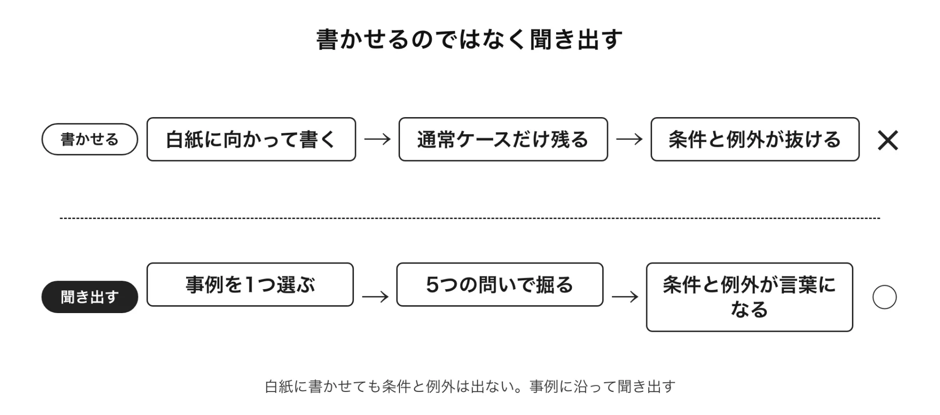 図解 書かせるのではなく聞き出す(白紙に書かせても条件と例外は出ない。事例に沿って聞き出す)