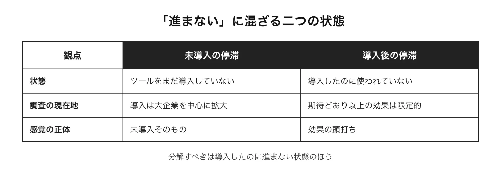 図解 「進まない」に混ざる二つの状態(分解すべきは導入したのに進まない状態のほう)