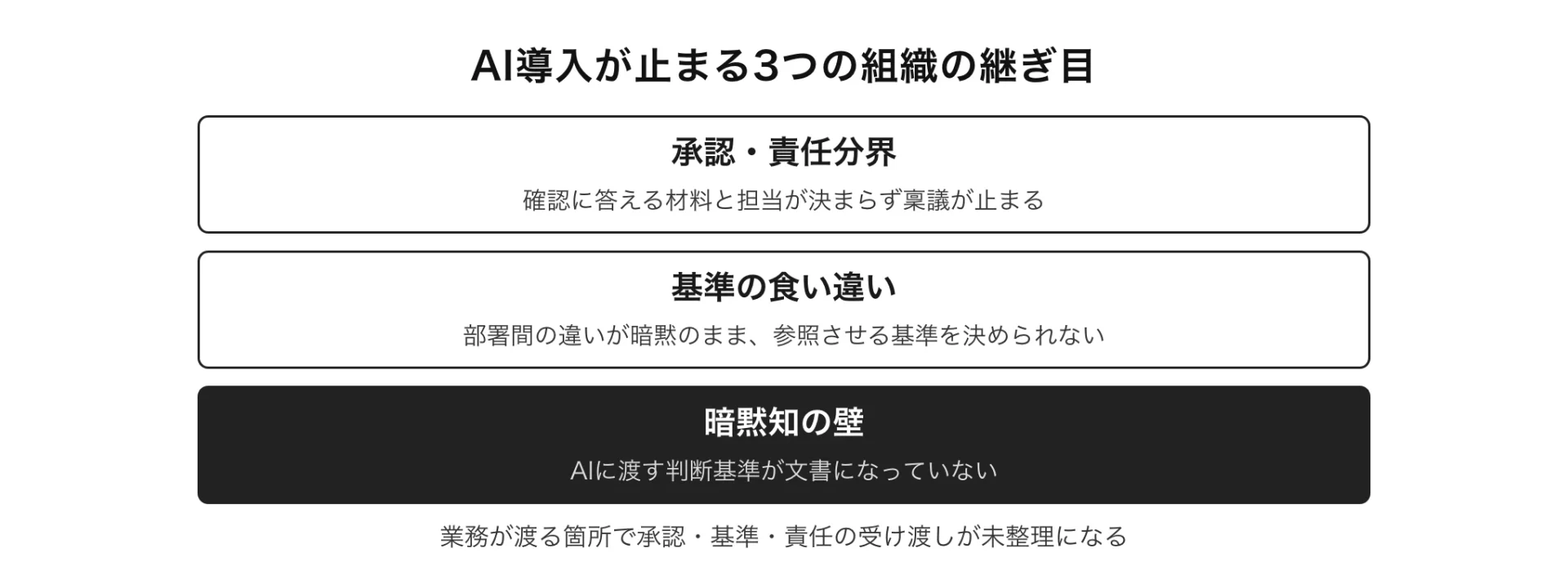 図解 AI導入が止まる3つの組織の継ぎ目(業務が渡る箇所で承認・基準・責任の受け渡しが未整理になる)