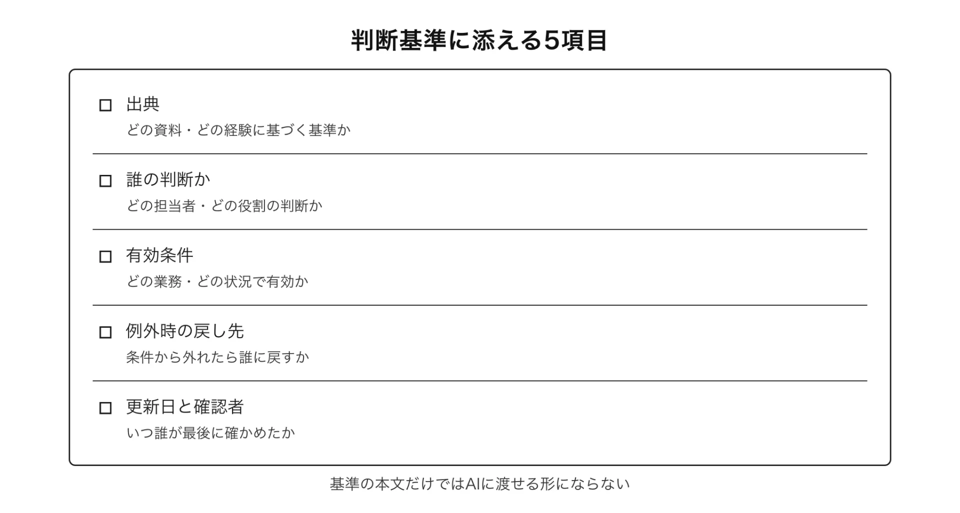 図解 判断基準に添える5項目(基準の本文だけではAIに渡せる形にならない)