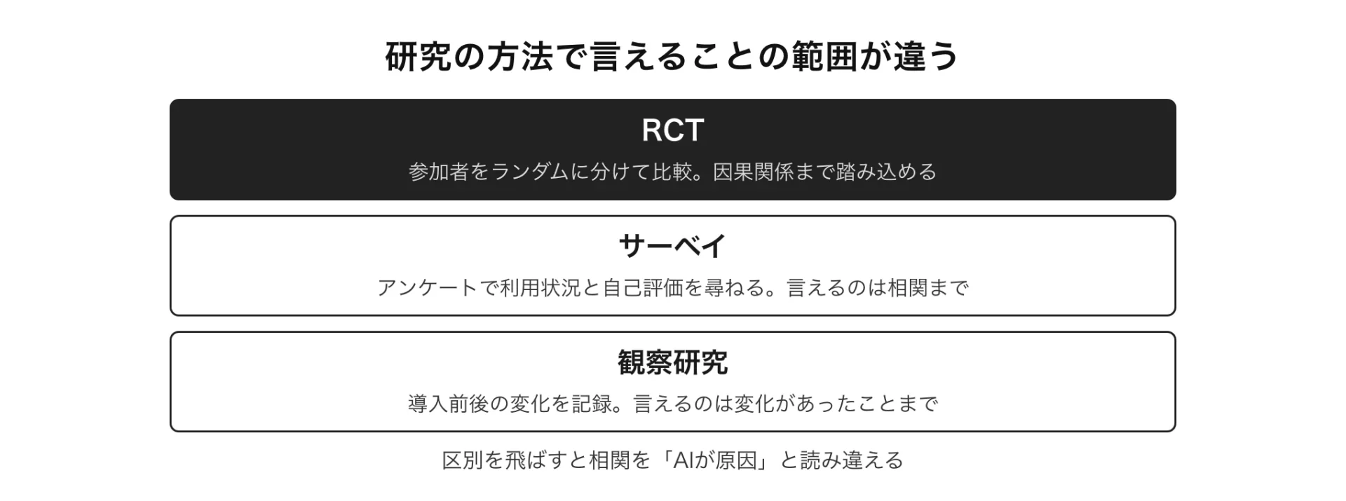 図解 研究の方法で言えることの範囲が違う(区別を飛ばすと相関を「AIが原因」と読み違える)