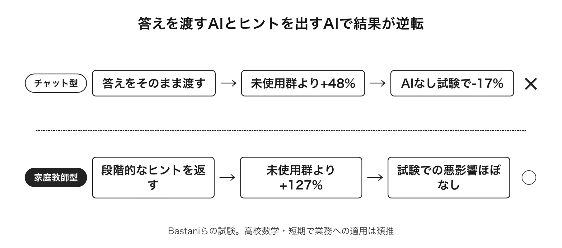 図解 答えを渡すAIとヒントを出すAIで結果が逆転(Bastaniらの試験。高校数学・短期で業務への適用は類推)