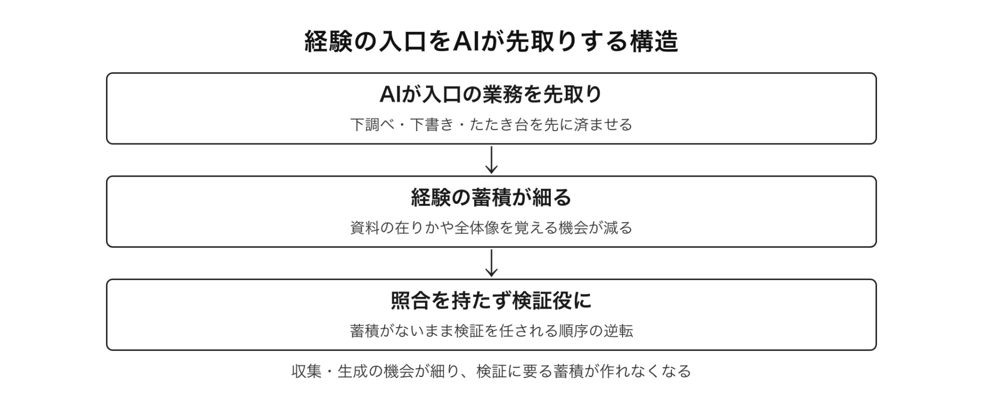 図解 経験の入口をAIが先取りする構造(収集・生成の機会が細り、検証に要る蓄積が作れなくなる)