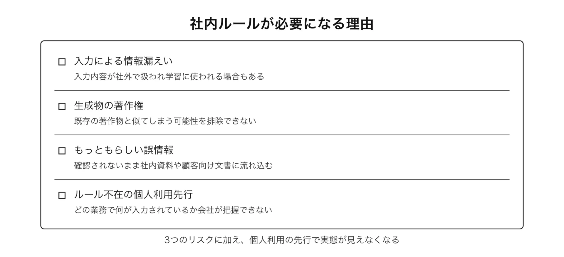 図解 社内ルールが必要になる理由(3つのリスクに加え、個人利用の先行で実態が見えなくなる)