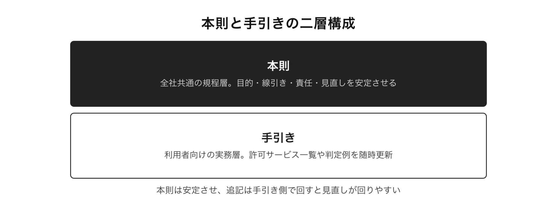図解 本則と手引きの二層構成(本則は安定させ、追記は手引き側で回すと見直しが回りやすい)
