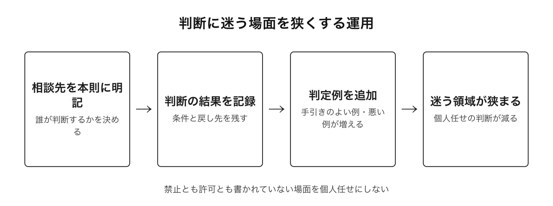 図解 判断に迷う場面を狭くする運用(禁止とも許可とも書かれていない場面を個人任せにしない)
