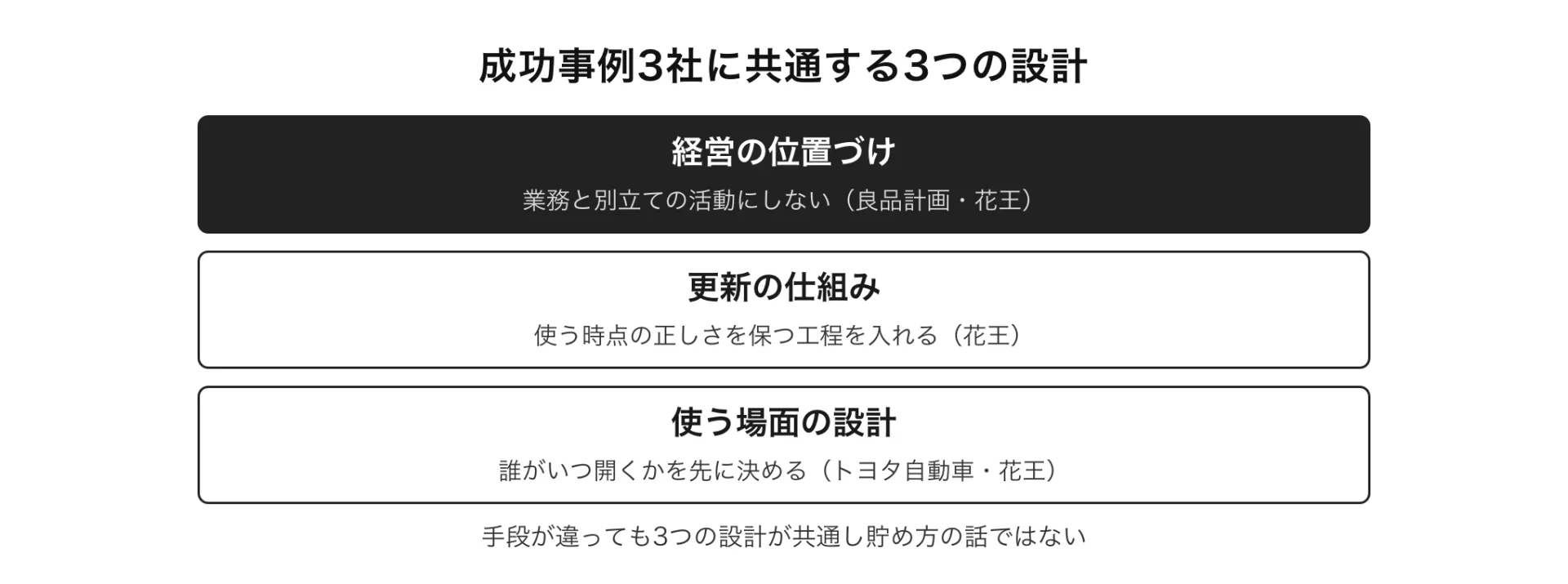 図解 成功事例3社に共通する3つの設計(手段が違っても3つの設計が共通し貯め方の話ではない)
