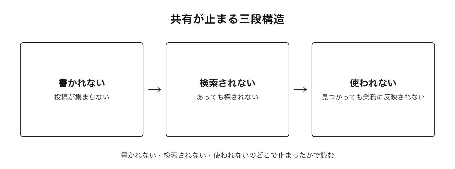 図解 共有が止まる三段構造(書かれない・検索されない・使われないのどこで止まったかで読む)