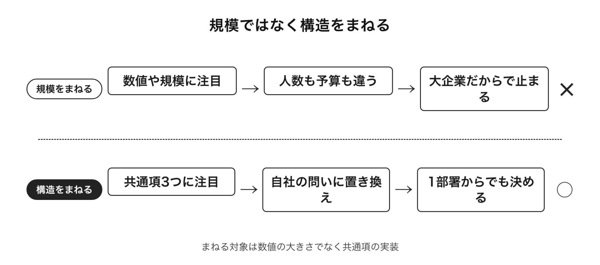 図解 規模ではなく構造をまねる(まねる対象は数値の大きさでなく共通項の実装)