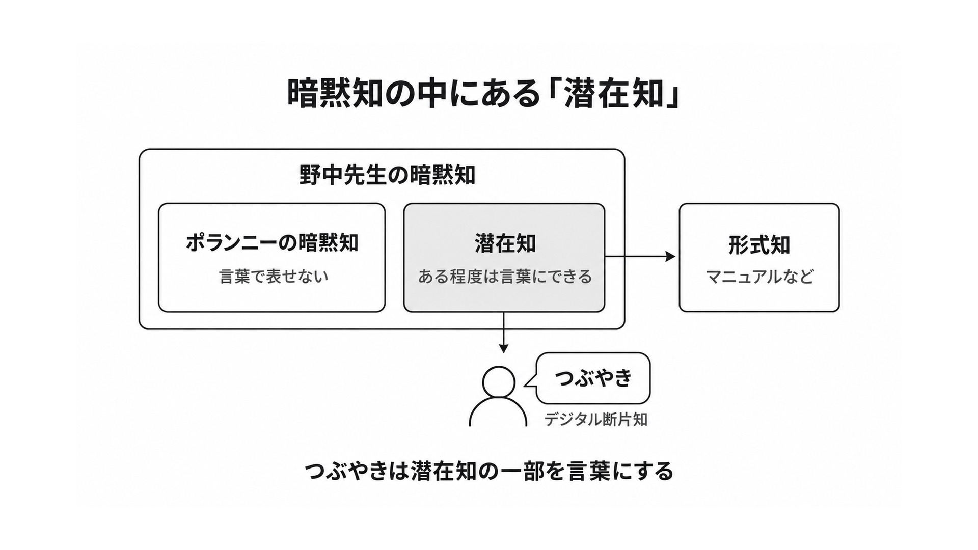 図1 暗黙知の中にある「潜在知」