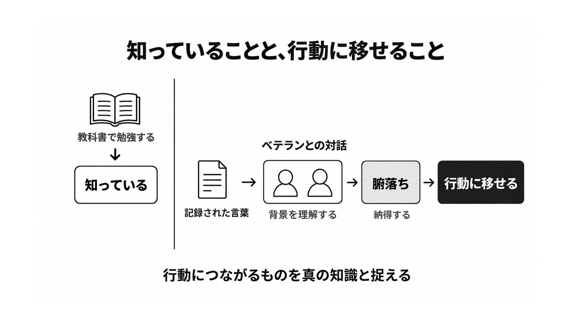 図2 知っていることと、行動に移せること