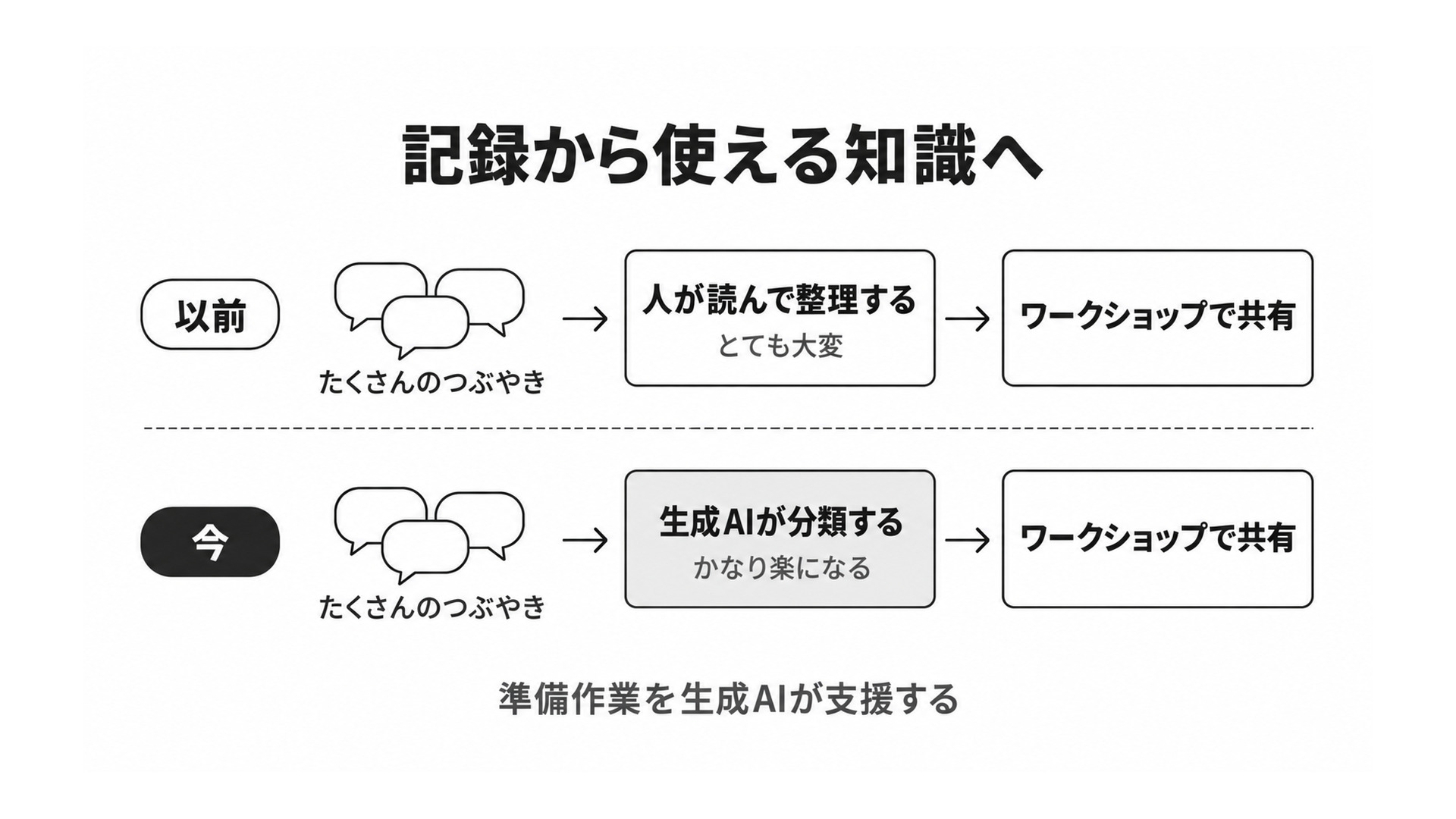 図3 記録から使える知識へ