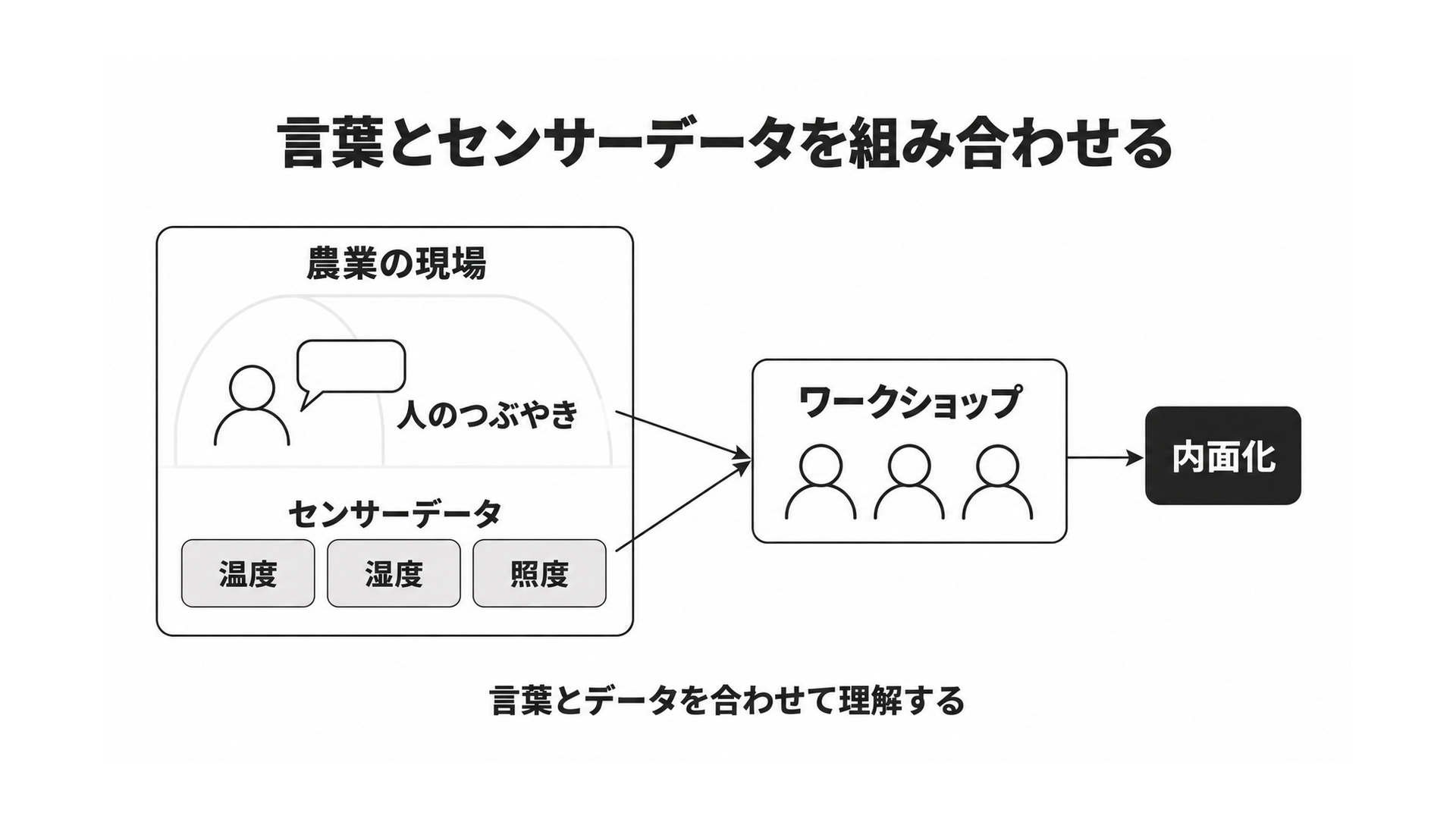 図4 言葉とセンサーデータを組み合わせる農業の事例