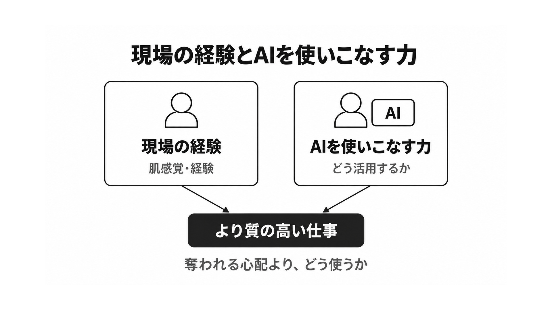 図5 現場の経験とAIを使いこなす力